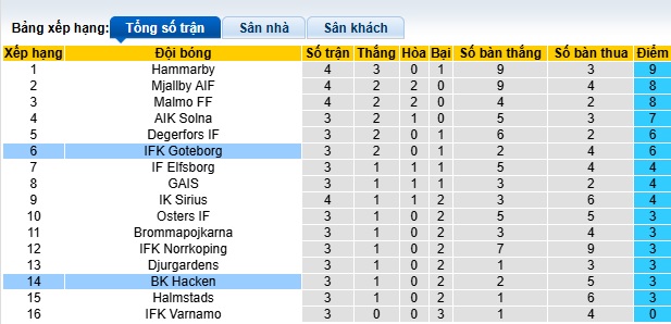 Nhận định, soi kèo Goteborg vs Hacken, 21h30 ngày 20/4: Tiếp đà thăng hoa - Ảnh 1