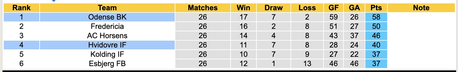 Nhận định, soi kèo Hvidovre IF vs Odense BK, 18h00 ngày 21/4: Bắt nạt chủ nhà - Ảnh 5