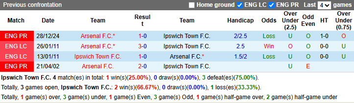 Nhận định, soi kèo Ipswich Town vs Arsenal, 20h00 ngày 20/4: Nhẹ nhàng vượt ải - Ảnh 4