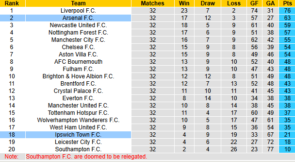 Nhận định, soi kèo Ipswich Town vs Arsenal, 20h00 ngày 20/4: Nhẹ nhàng vượt ải - Ảnh 6