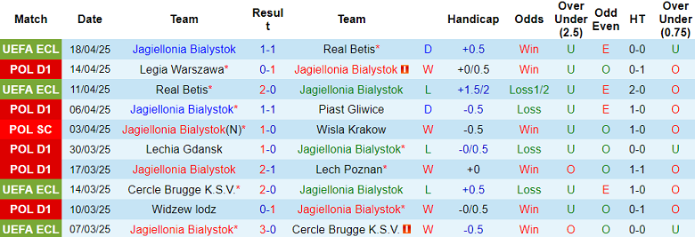 Nhận định, soi kèo Jagiellonia vs Zaglebie Lubin, 19h45 ngày 21/4: Tìm lại niềm vui - Ảnh 1