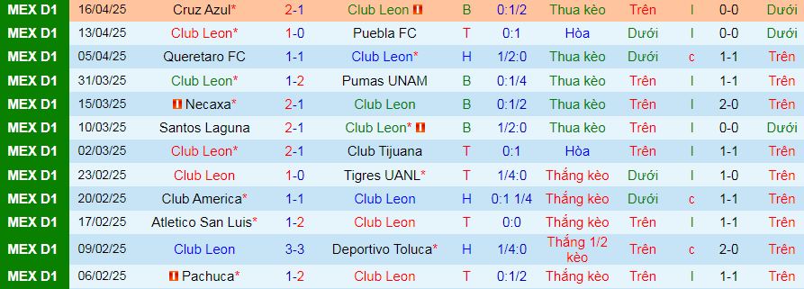 Nhận định, soi kèo Leon vs Monterrey, 08h05 ngày 21/4:  - Ảnh 1