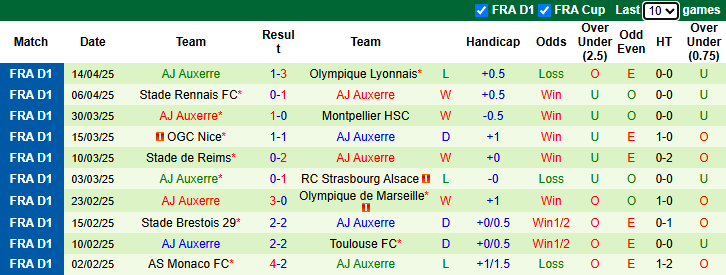 Nhận định, soi kèo Lille vs Auxerre, 20h00 ngày 20/4: Đối thủ khó chơi - Ảnh 3