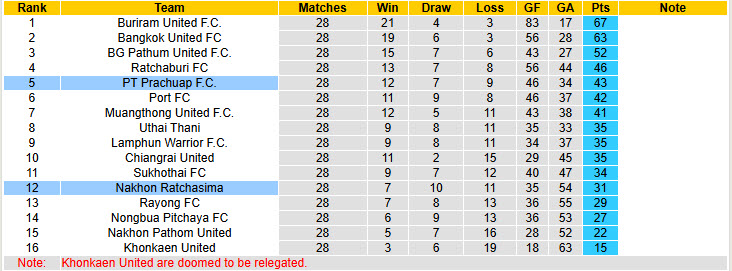 Nhận định, soi kèo Nakhon Ratchasima vs PT Prachuap, 19h00 ngày 20/4: Chưa thể yên tâm - Ảnh 5