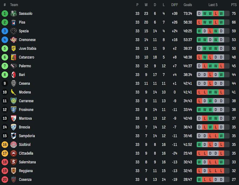 Nhận định, soi kèo Palermo vs Carrarese, 20h00 ngày 21/4: Cửa trên thắng thế - Ảnh 4
