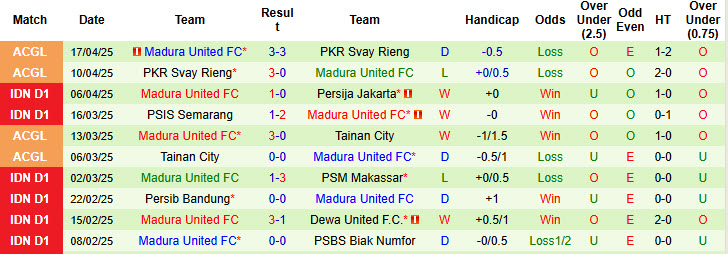 Nhận định, soi kèo Persebaya Surabaya vs Madura United, 19h00 ngày 20/4: Tâm lý hời hợt - Ảnh 3