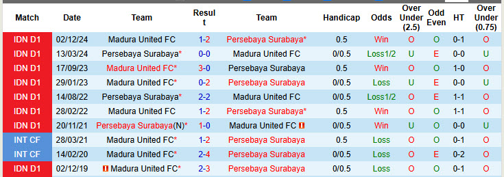 Nhận định, soi kèo Persebaya Surabaya vs Madura United, 19h00 ngày 20/4: Tâm lý hời hợt - Ảnh 4