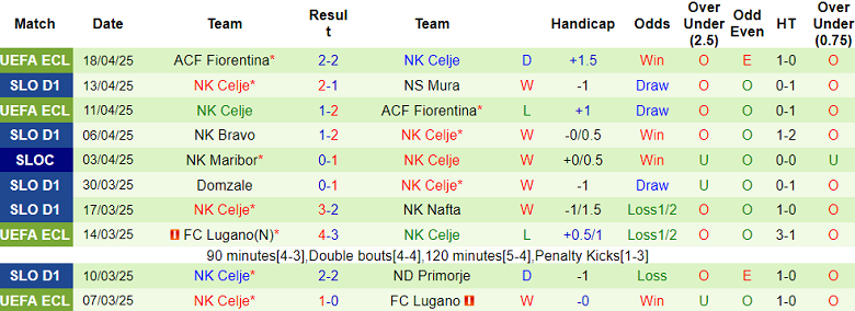 Nhận định, soi kèo Radomlje vs Celje, 20h00 ngày 21/4: Đang hay thì đứt dây đàn - Ảnh 2