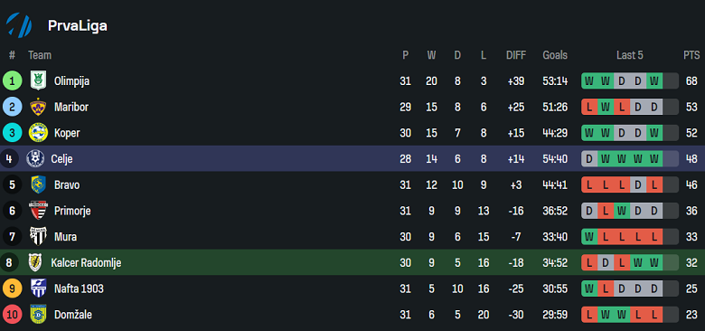 Nhận định, soi kèo Radomlje vs Celje, 20h00 ngày 21/4: Đang hay thì đứt dây đàn - Ảnh 4