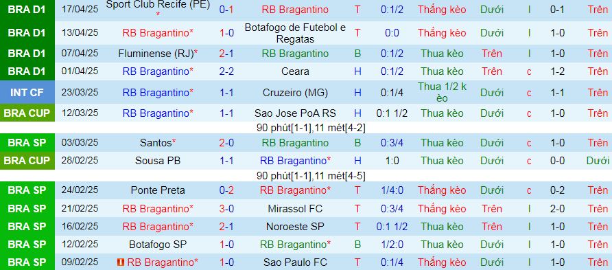 Nhận định, soi kèo RB Bragantino vs Cruzeiro, 06h30 ngày 21/4:  - Ảnh 1