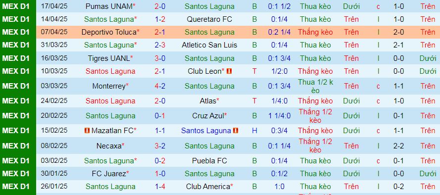 Nhận định, soi kèo Santos Laguna vs Tijuana, 06h00 ngày 21/4: - Ảnh 1