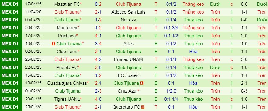 Nhận định, soi kèo Santos Laguna vs Tijuana, 06h00 ngày 21/4: - Ảnh 2