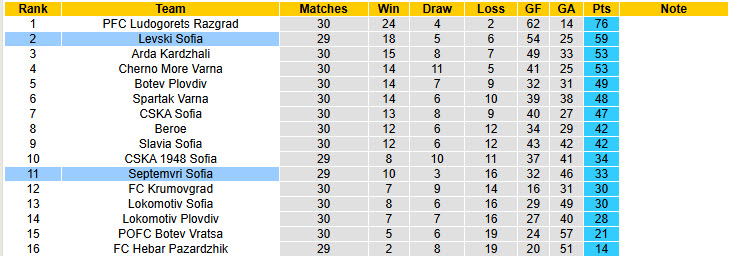 Nhận định, soi kèo Septemvri Sofia vs Levski Sofia, 20h30 ngày 21/4: Khách đút túi 3 điểm - Ảnh 5