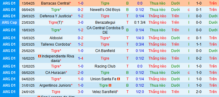 Nhận định, soi kèo Tigre vs CA Belgrano, 05h00 ngày 22/4:  - Ảnh 1