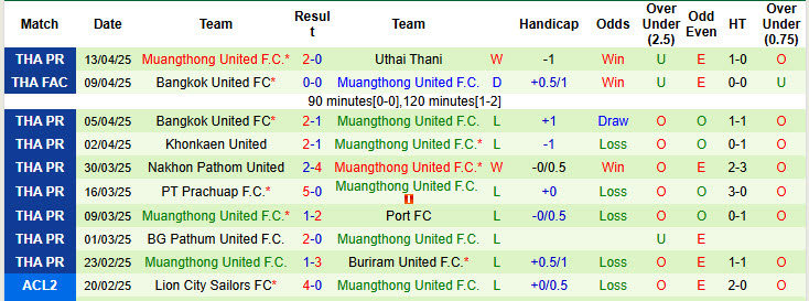 Nhận định, soi kèo Uthai Thani vs Muangthong, 19h00 ngày 20/4: Hết động lực thi đấu - Ảnh 3