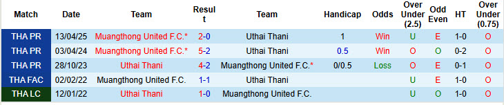 Nhận định, soi kèo Uthai Thani vs Muangthong, 19h00 ngày 20/4: Hết động lực thi đấu - Ảnh 4