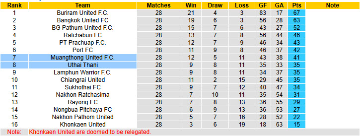 Nhận định, soi kèo Uthai Thani vs Muangthong, 19h00 ngày 20/4: Hết động lực thi đấu - Ảnh 5