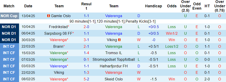 Nhận định, soi kèo Valerenga vs Rosenborg, 19h30 ngày 21/4: Cửa trên đáng tin - Ảnh 1