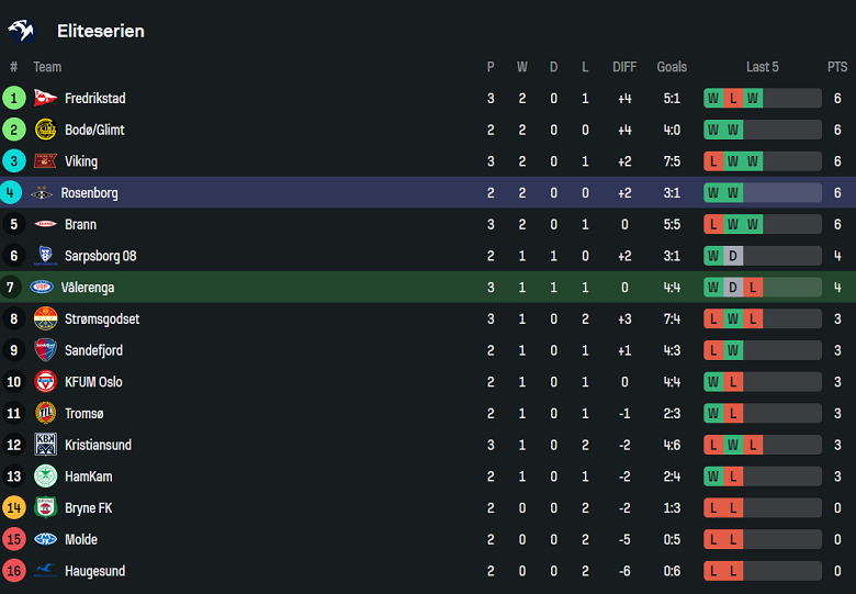 Nhận định, soi kèo Valerenga vs Rosenborg, 19h30 ngày 21/4: Cửa trên đáng tin - Ảnh 4