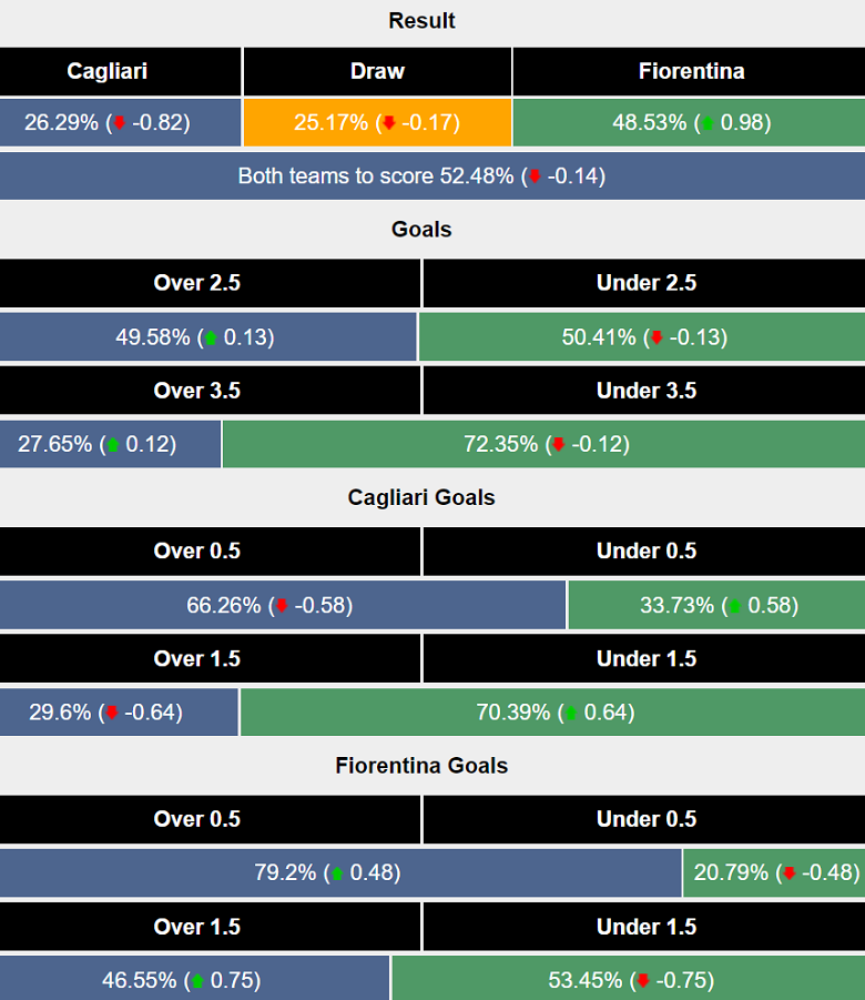 Siêu máy tính dự đoán Cagliari vs Fiorentina, 20h00 ngày 21/4 - Ảnh 1