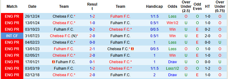 Siêu máy tính dự đoán Fulham vs Chelsea, 20h00 ngày 20/4 - Ảnh 5