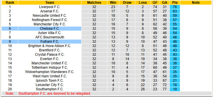 Siêu máy tính dự đoán Fulham vs Chelsea, 20h00 ngày 20/4 - Ảnh 7