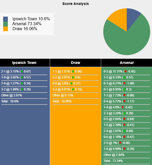 Siêu máy tính dự đoán Ipswich Town vs Arsenal, 20h00 ngày 20/4 - Ảnh 1