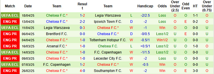 Soi kèo góc Fulham vs Chelsea, 20h00 ngày 20/4 - Ảnh 2