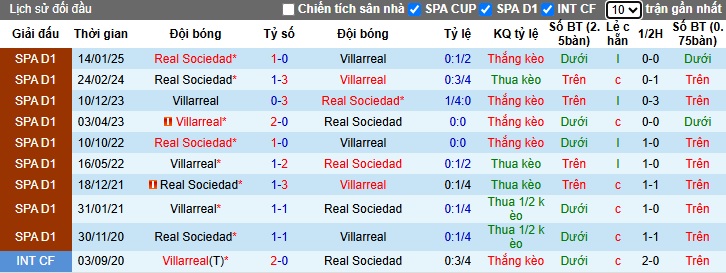 Soi kèo phạt góc Villarreal vs Sociedad, 21h15 ngày 20/4 - Ảnh 2