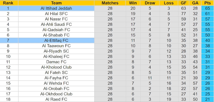 Nhận định, soi kèo Al Ittihad vs Al-Ettifaq, 1h00 ngày 22/4: Khó cản chủ nhà - Ảnh 5