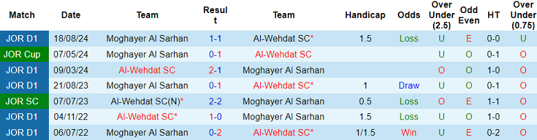 Nhận định, soi kèo Al Wehdat vs Moghayer Al Sarhan, 21h00 ngày 22/4: Niềm vui ngắn ngủi - Ảnh 3