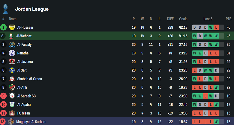 Nhận định, soi kèo Al Wehdat vs Moghayer Al Sarhan, 21h00 ngày 22/4: Niềm vui ngắn ngủi - Ảnh 4