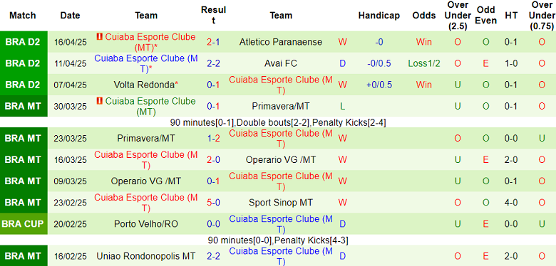 Nhận định, soi kèo Atletico GO vs Cuiaba, 05h30 ngày 23/4: Kịch bản quen thuộc - Ảnh 2