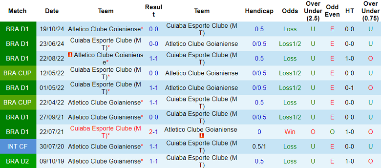 Nhận định, soi kèo Atletico GO vs Cuiaba, 05h30 ngày 23/4: Kịch bản quen thuộc - Ảnh 3