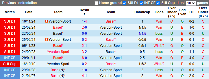 Nhận định, soi kèo Basel vs Yverdon-Sport, 21h30 ngày 21/4: Khách tự tin - Ảnh 4