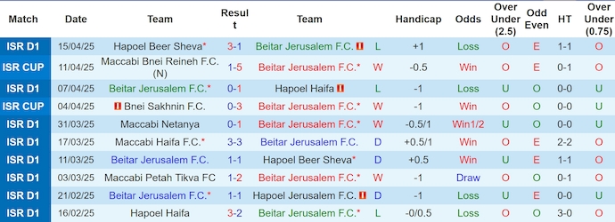 Nhận định, soi kèo Beitar Jerusalem vs Maccabi Tel Aviv, 0h30 ngày 22/4: Bám đuổi ngôi đầu - Ảnh 2
