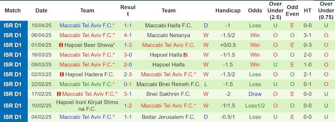 Nhận định, soi kèo Beitar Jerusalem vs Maccabi Tel Aviv, 0h30 ngày 22/4: Bám đuổi ngôi đầu - Ảnh 3