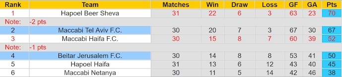 Nhận định, soi kèo Beitar Jerusalem vs Maccabi Tel Aviv, 0h30 ngày 22/4: Bám đuổi ngôi đầu - Ảnh 5