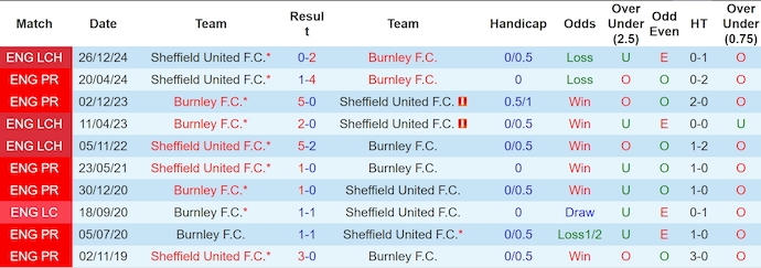 Nhận định, soi kèo Burnley vs Sheffield United, 23h30 ngày 21/4: Thăng hạng sớm - Ảnh 4