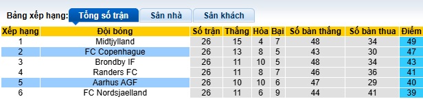 Nhận định, soi kèo Copenhagen vs Aarhus, 23h00 ngày 21/4: Thắng vì ngôi đầu - Ảnh 1