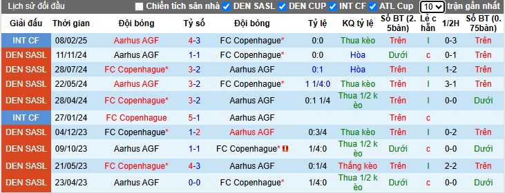 Nhận định, soi kèo Copenhagen vs Aarhus, 23h00 ngày 21/4: Thắng vì ngôi đầu - Ảnh 2