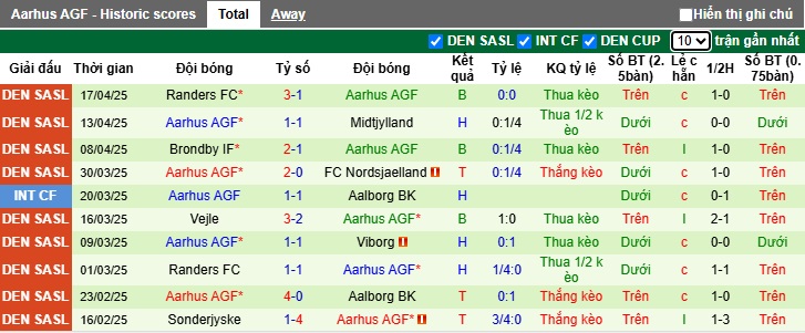 Nhận định, soi kèo Copenhagen vs Aarhus, 23h00 ngày 21/4: Thắng vì ngôi đầu - Ảnh 3