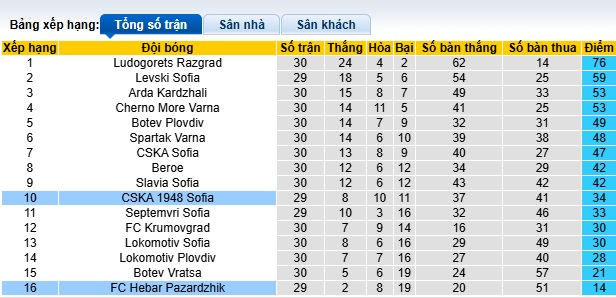 Nhận định, soi kèo CSKA 1948 Sofia vs Hebar Pazardzhik, 23h00 ngày 21/4: Dìm khách xuống đáy - Ảnh 1