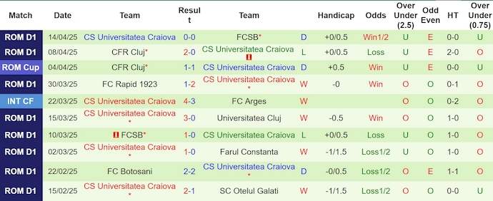 Nhận định, soi kèo Dinamo Bucuresti vs Univ Craiova, 1h00 ngày 22/4: Chủ nhà tự tin - Ảnh 3