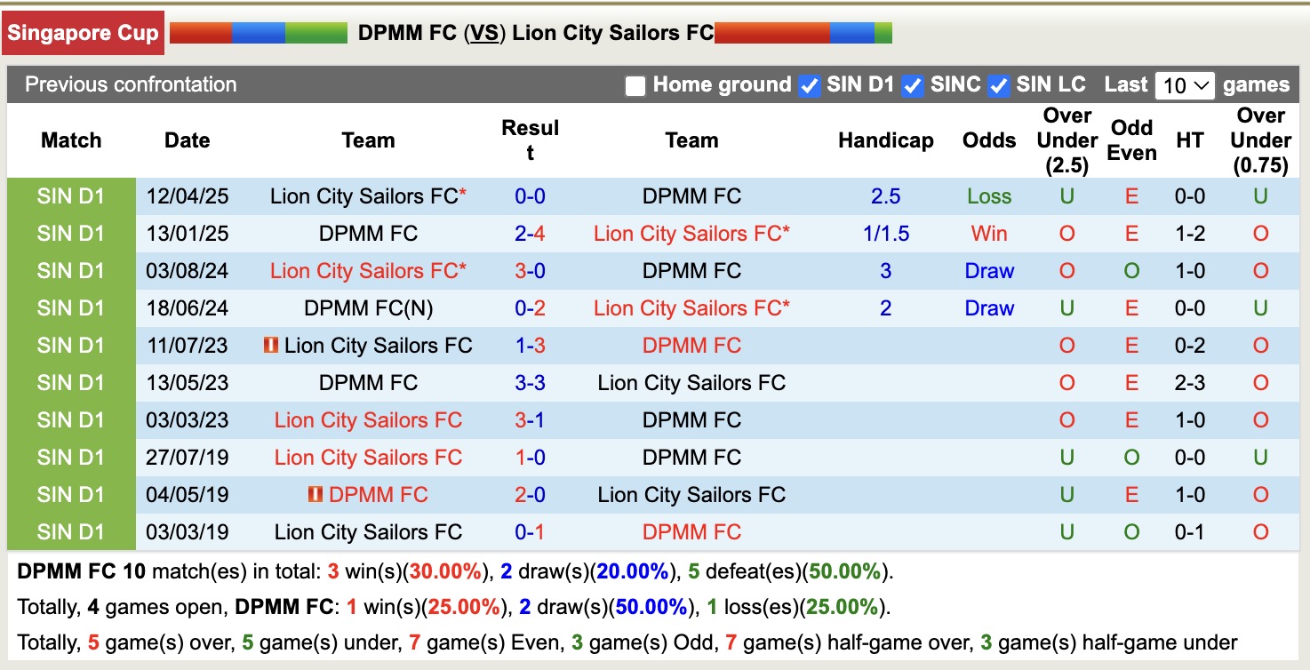 Nhận định, soi kèo DPMM FC vs Lion City Sailors, 18h45 ngày 22/4: Chủ nhà lâm nguy - Ảnh 4