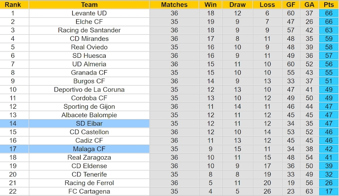 Nhận định, soi kèo Eibar vs Malaga, 1h30 ngày 22/4: Nguy cơ tiềm ẩn - Ảnh 5
