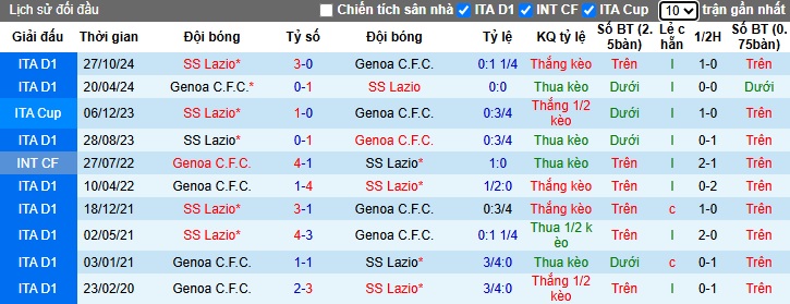 Nhận định, soi kèo Genoa vs Lazio, 23h00 ngày 21/4: Chia điểm - Ảnh 2