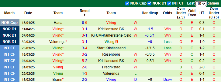 Nhận định, soi kèo Hamarkameratene vs Viking, 22h00 ngày 21/4: Nới rộng khoảng cách - Ảnh 3