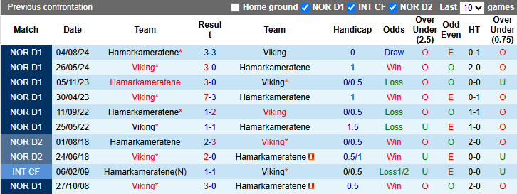 Nhận định, soi kèo Hamarkameratene vs Viking, 22h00 ngày 21/4: Nới rộng khoảng cách - Ảnh 4