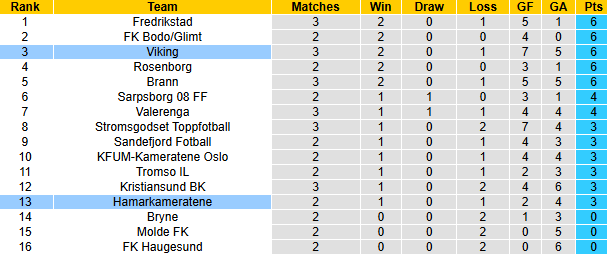 Nhận định, soi kèo Hamarkameratene vs Viking, 22h00 ngày 21/4: Nới rộng khoảng cách - Ảnh 5